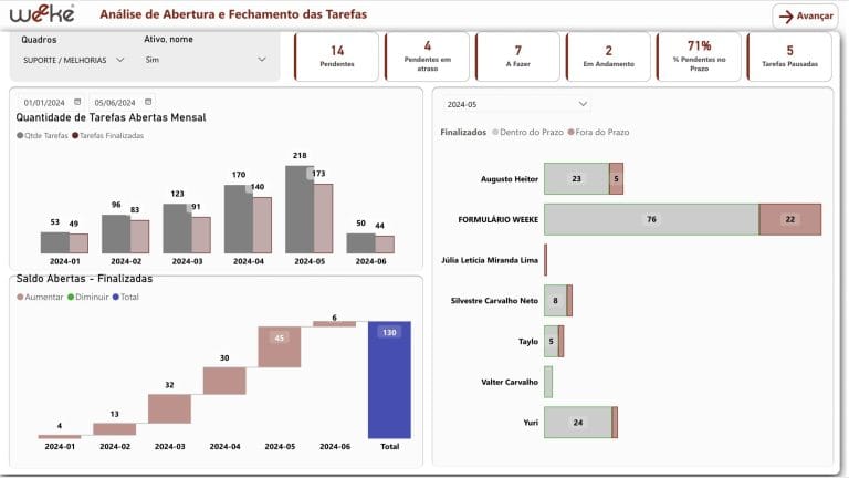 Indicator dashboard integrated with Weeke Manager