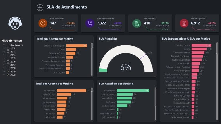 Custom Analytics Dashboard in Power BI
