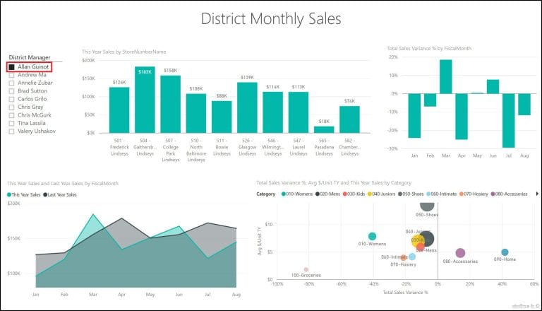 Management dashboard with operation data