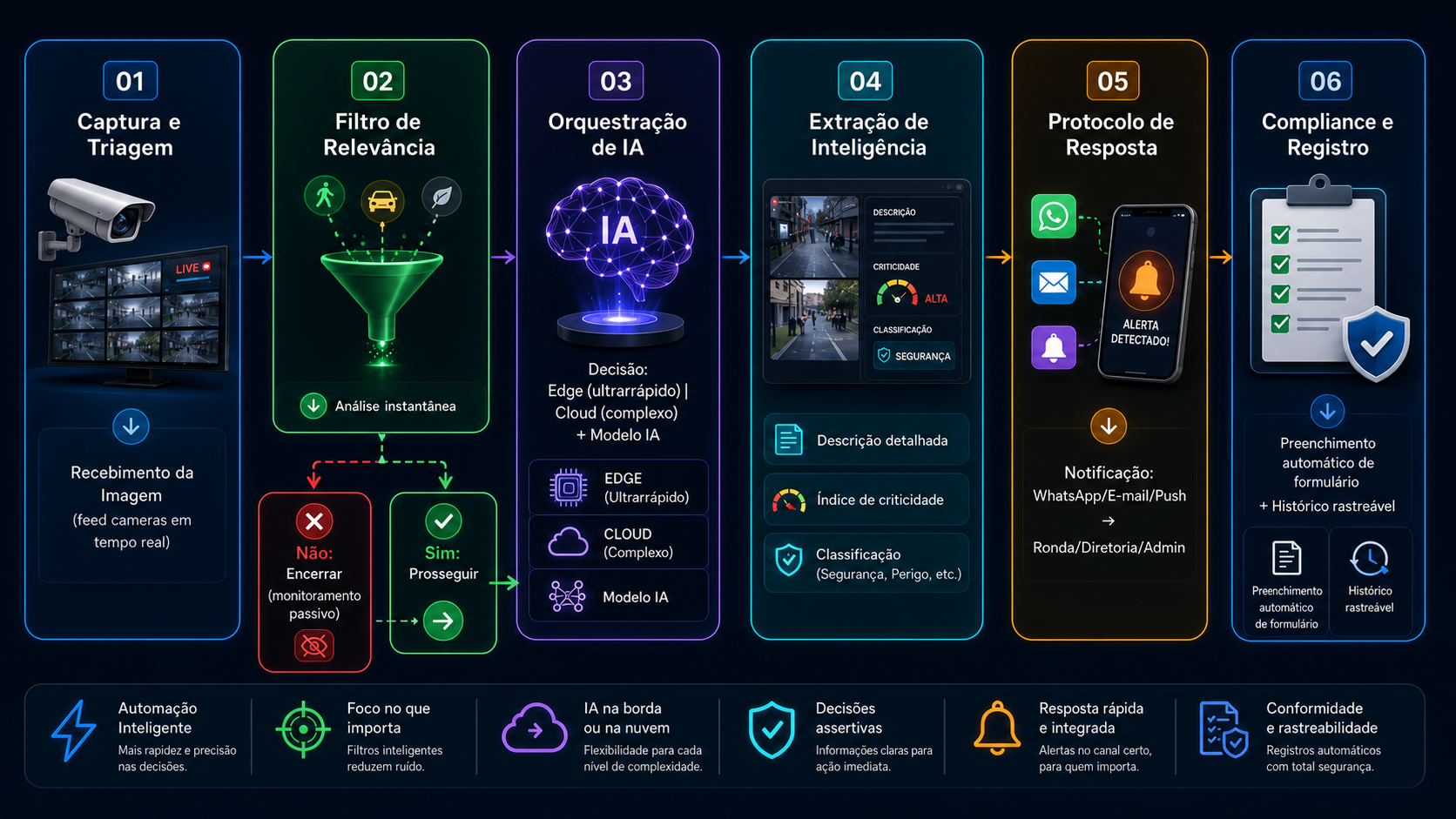 Safe Map flow from camera capture to notification and incident recording