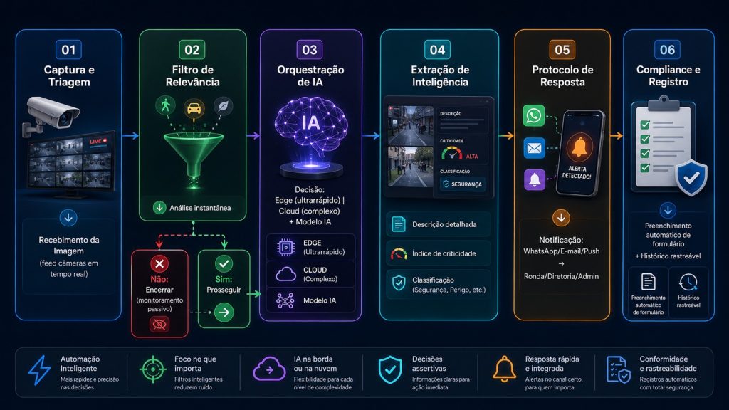 Safe Map flujo desde la captura de la cámara hasta la notificación y grabación de incidentes
